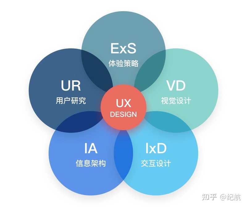 用户体验设计